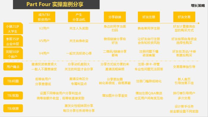 铜板街乔木：150天，如何提升邀请获客10倍转化