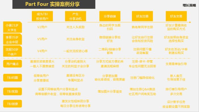 铜板街乔木：150天，如何提升邀请获客10倍转化