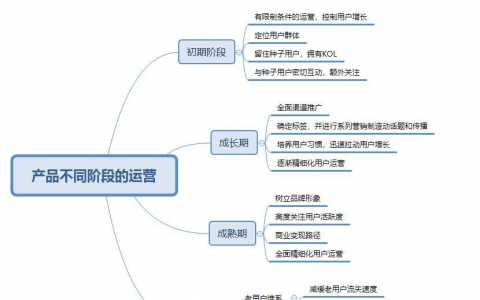 运营小白的转职日记-关于运营的印象