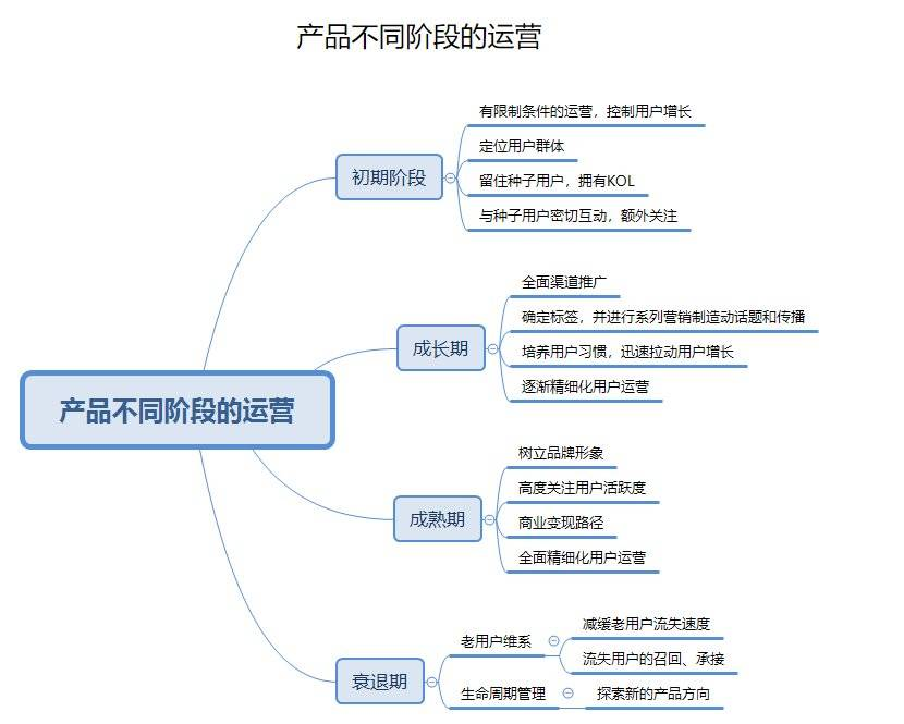 运营小白的转职日记-关于运营的印象