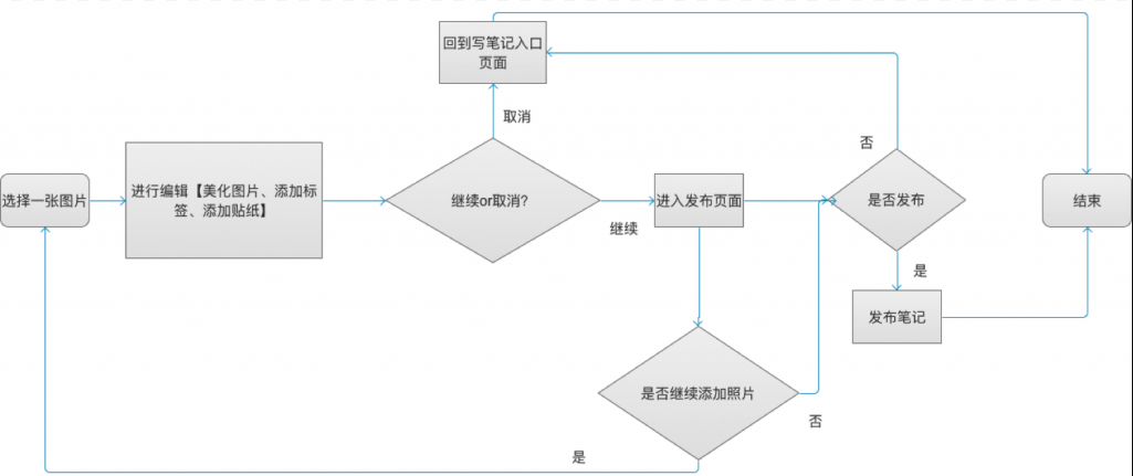 小红书 用户体验