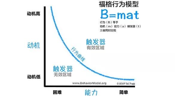 我花了100+小时，找到3种模型，教你打造高粘性产品