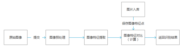 图像搜索原理--小白语言解析