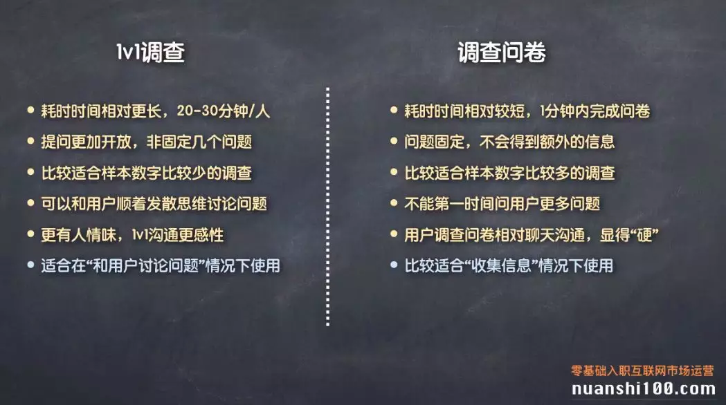 零基础入门运营的必备技能之用户调查，2个形式5个方法，一篇搞懂