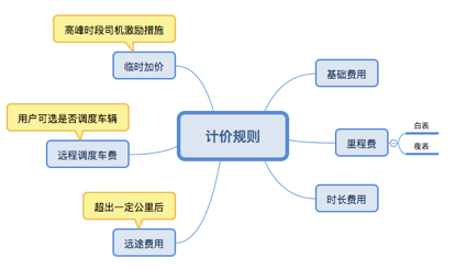 滴滴产品笔试+面试复盘总结