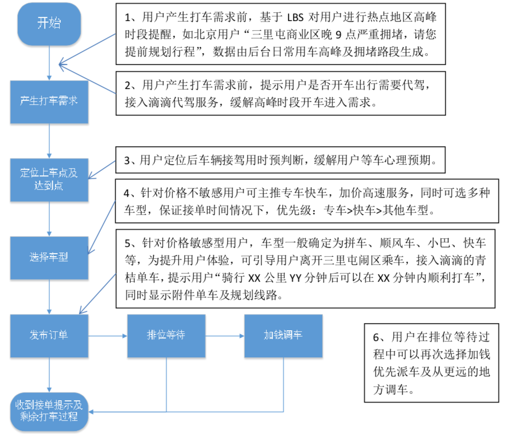 滴滴产品笔试+面试复盘总结