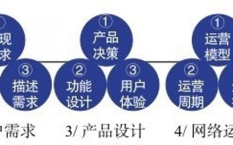 读书笔记 -《用户力：需求驱动的产品、运营和商业模式》