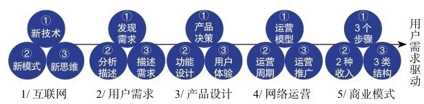 读书笔记 -《用户力:需求驱动的产品、运营和商业模式》 读书笔记 -《用户力:需求驱动的产品、运营和商业模式》