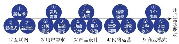 读书笔记 -《用户力：需求驱动的产品、运营和商业模式》