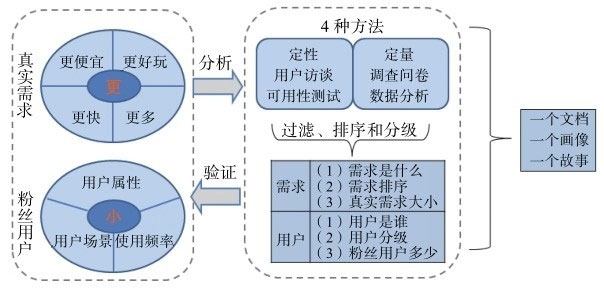 读书笔记 -《用户力:需求驱动的产品、运营和商业模式》 读书笔记 -《用户力:需求驱动的产品、运营和商业模式》