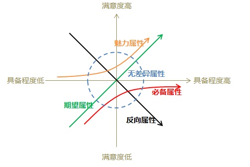 【产品需求】用KANO模型进行需求优先度分析