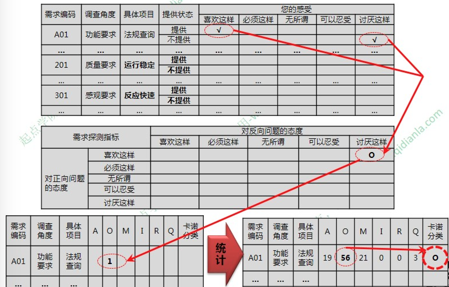 【产品需求】用KANO模型进行需求优先度分析