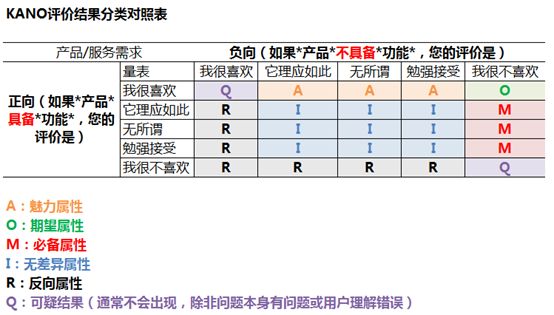 【产品需求】用KANO模型进行需求优先度分析