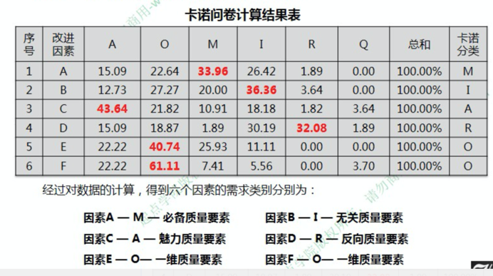 【产品需求】用KANO模型进行需求优先度分析