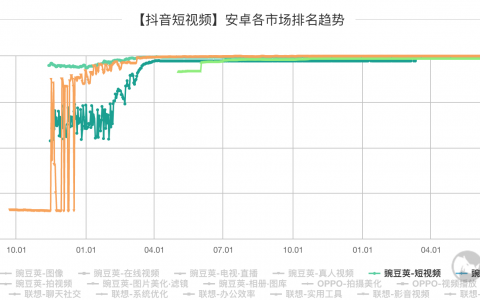 抖音AARRR流量漏斗模型分析