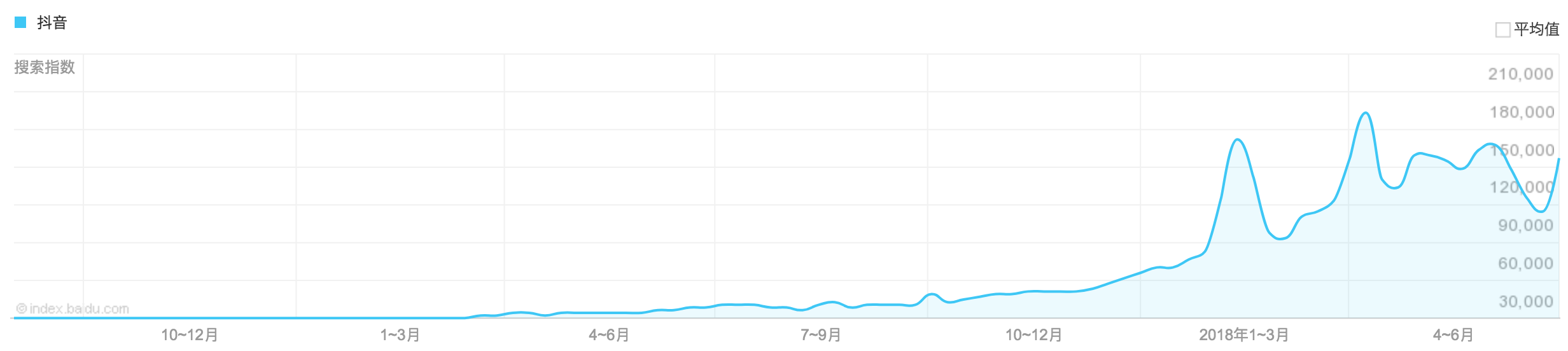 抖音AARRR流量漏斗模型分析