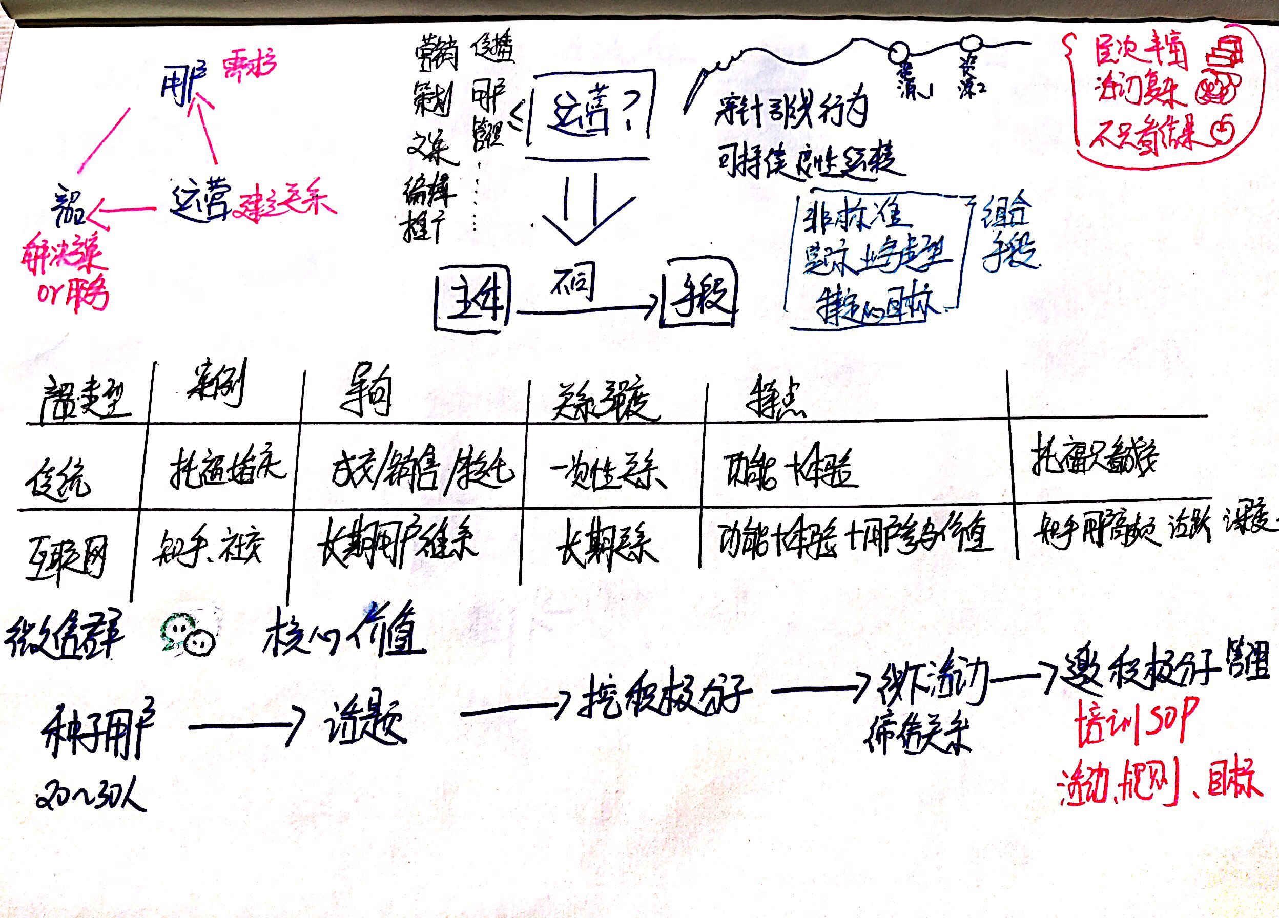 运营就是一堂艺术课——三节课P1课程知识