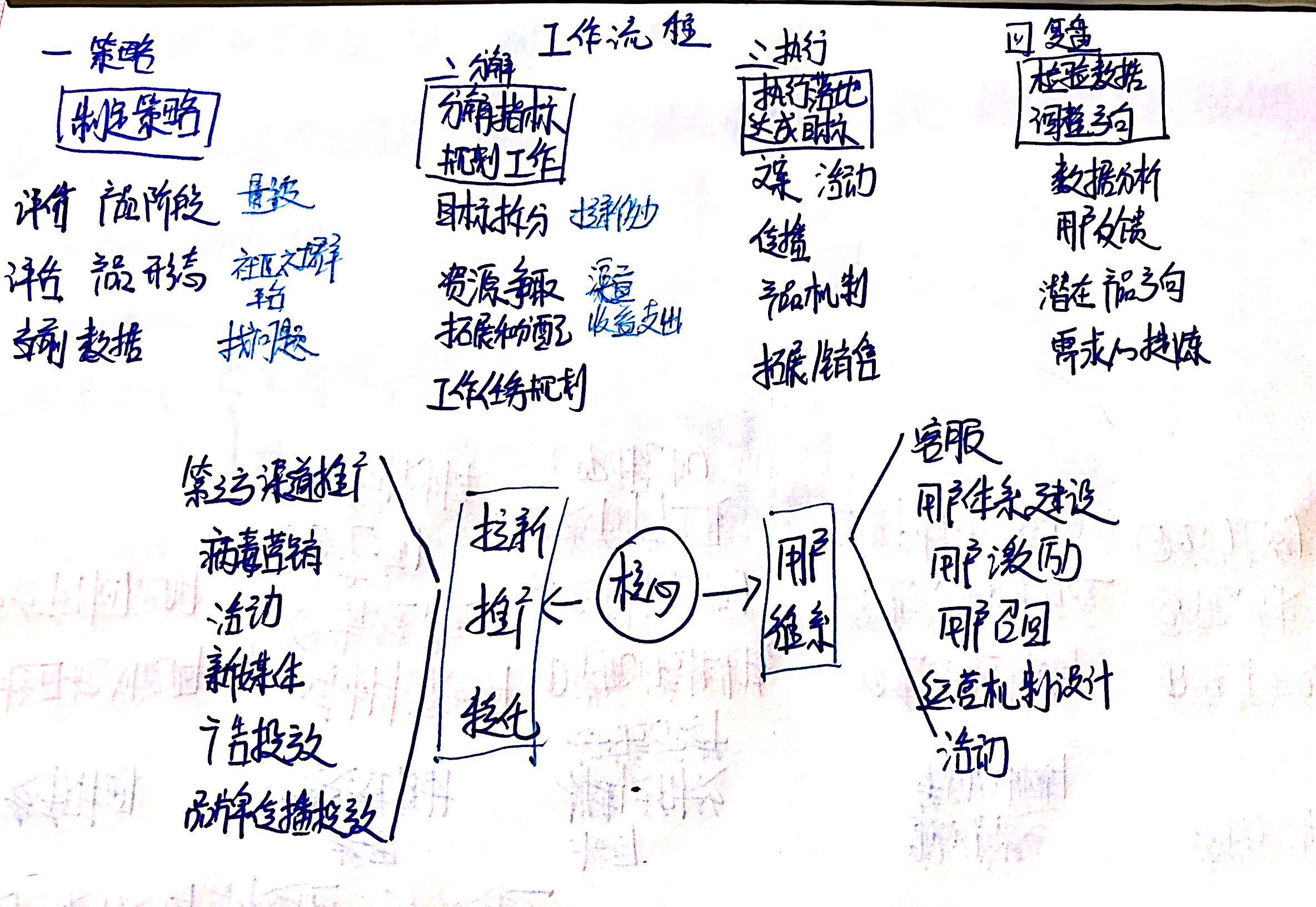 运营就是一堂艺术课——三节课P1课程知识