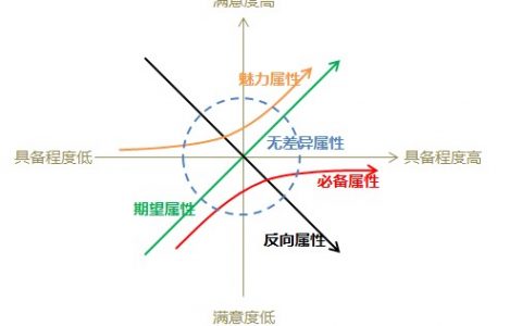 产品需求分析神器:KANO模型分析法