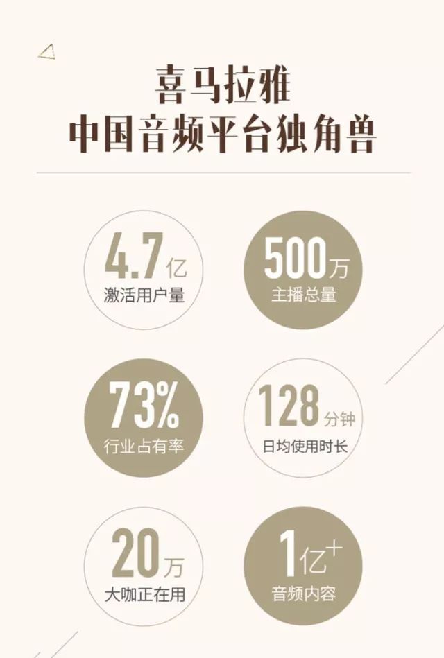 1 天卖 1.96 亿，知识付费浪潮下的喜马拉雅是如何做增长的？