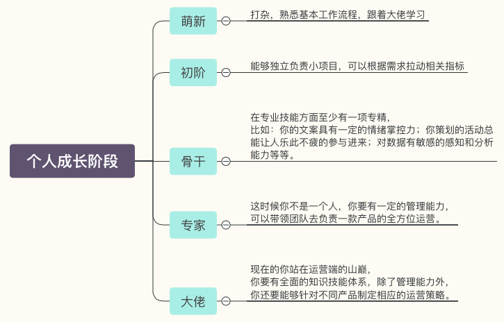 你连什么是「运营」都不知道，凭什么进互联网公司工作？