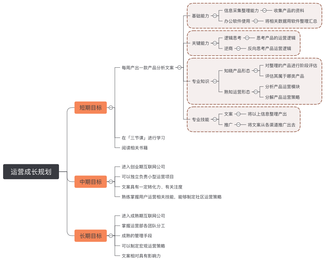 你连什么是「运营」都不知道，凭什么进互联网公司工作？