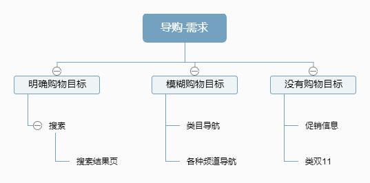 干货—《淘宝十年产品事》读书笔记 干货—《淘宝十年产品事》读书笔记