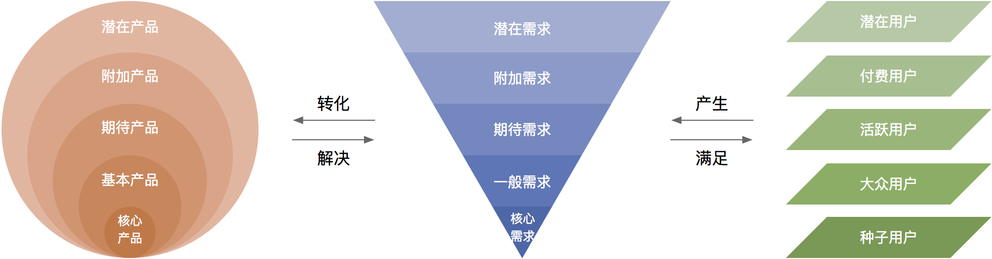 大话PM | 产品经理入门概念通识