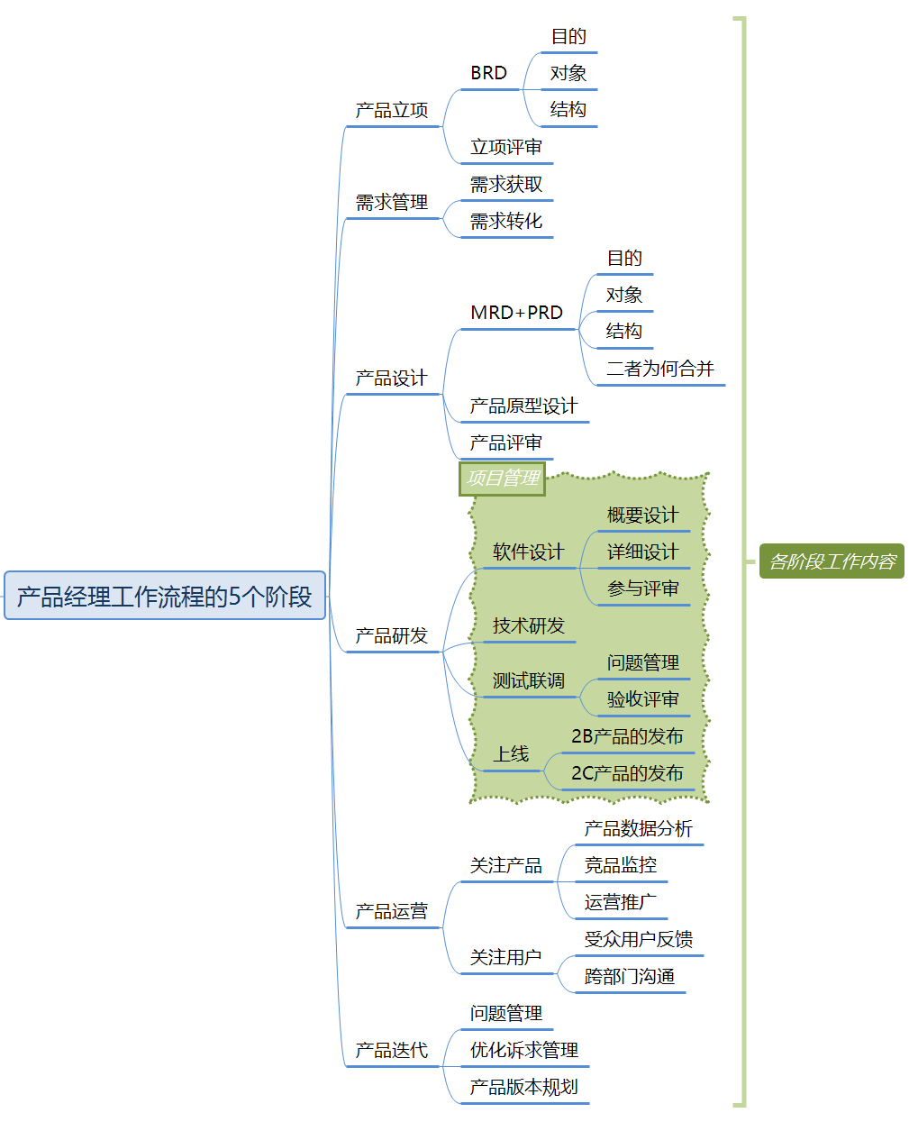 大话PM | 产品经理入门概念通识