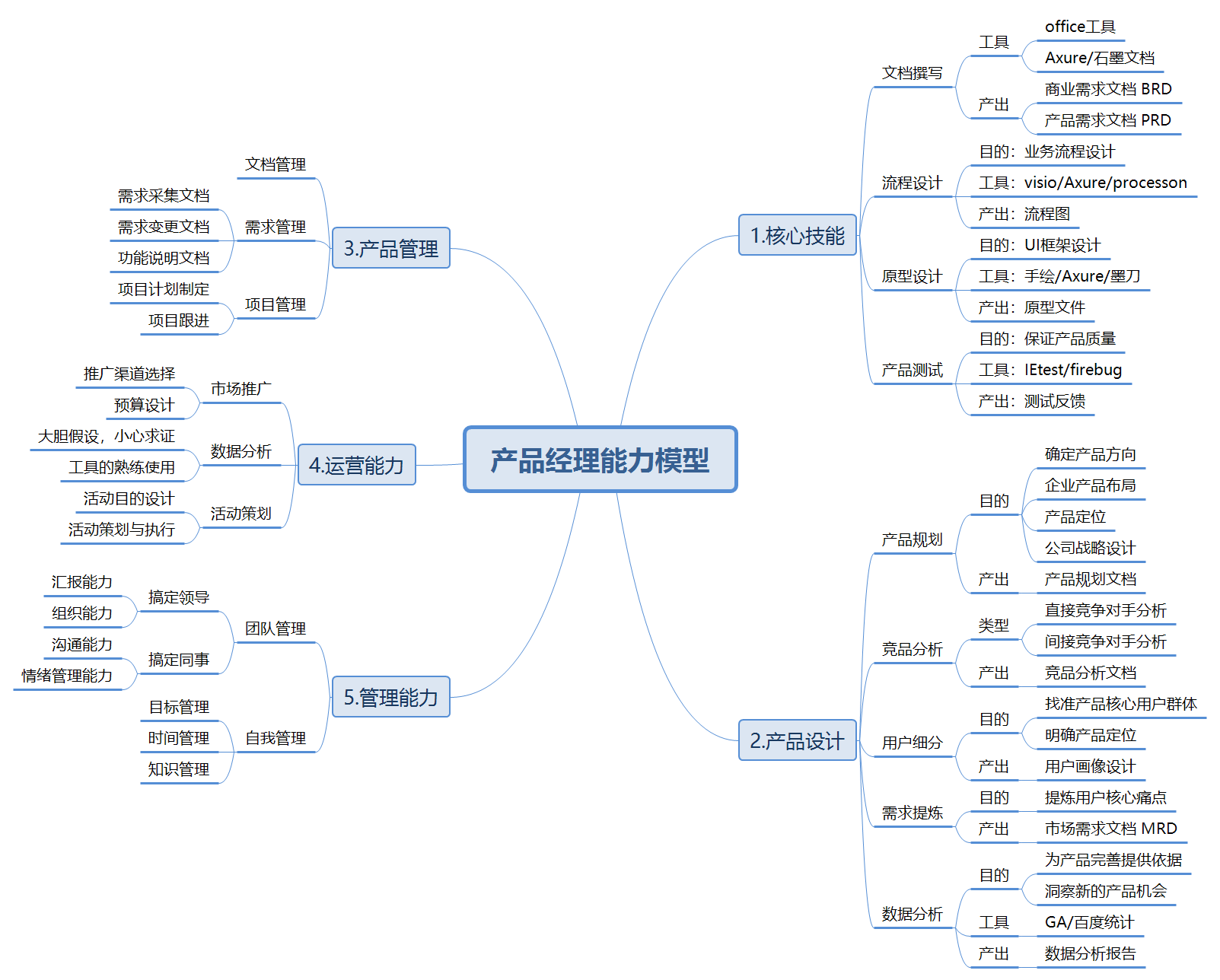 大话PM | 产品经理入门概念通识