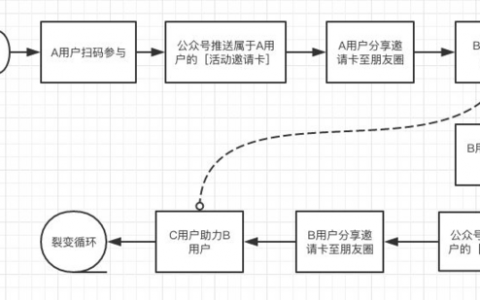 以众筹裂变为例：如何打造一场刷屏级的微信裂变活动？