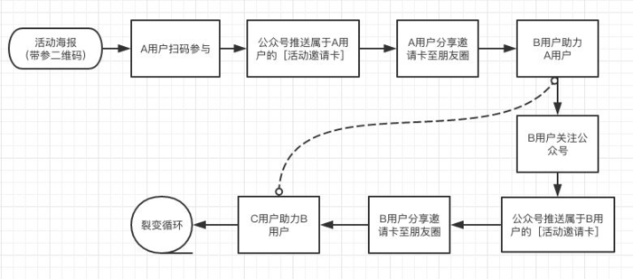 以众筹裂变为例：如何打造一场刷屏级的微信裂变活动？