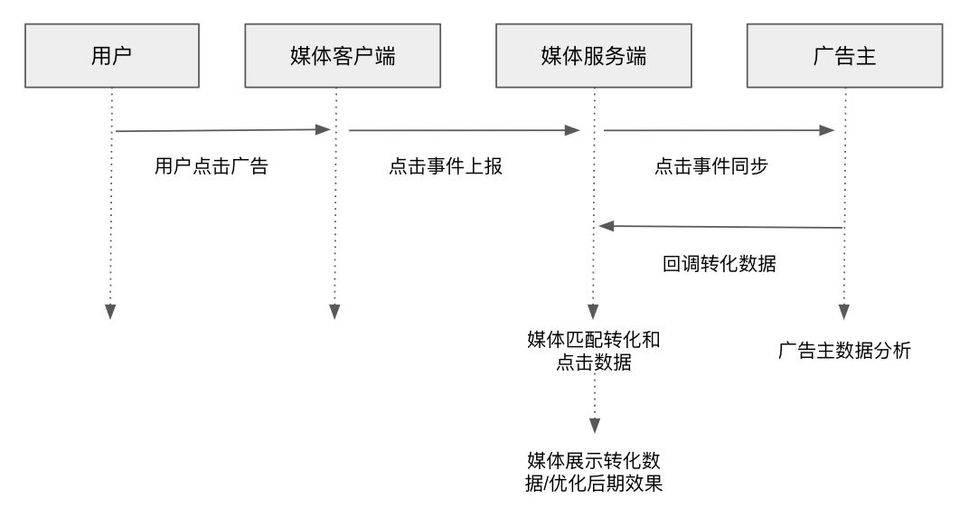 广告OCPC（目标激活成本出价）数据还能告诉我们哪些被忽视的真相