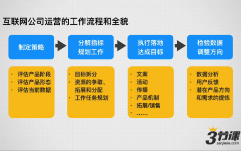 我为何辞掉名企“高”薪舒适的工作，转行去做运营？