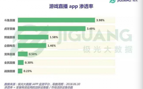 始于风口，胜于运营，斗鱼为何领跑游戏直播？