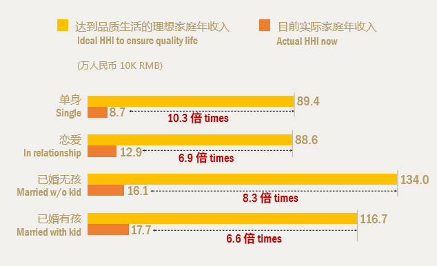 一、二、三线消费者说，家庭年收入过百万才能过上品质生活