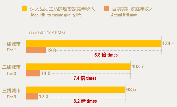 一、二、三线消费者说，家庭年收入过百万才能过上品质生活