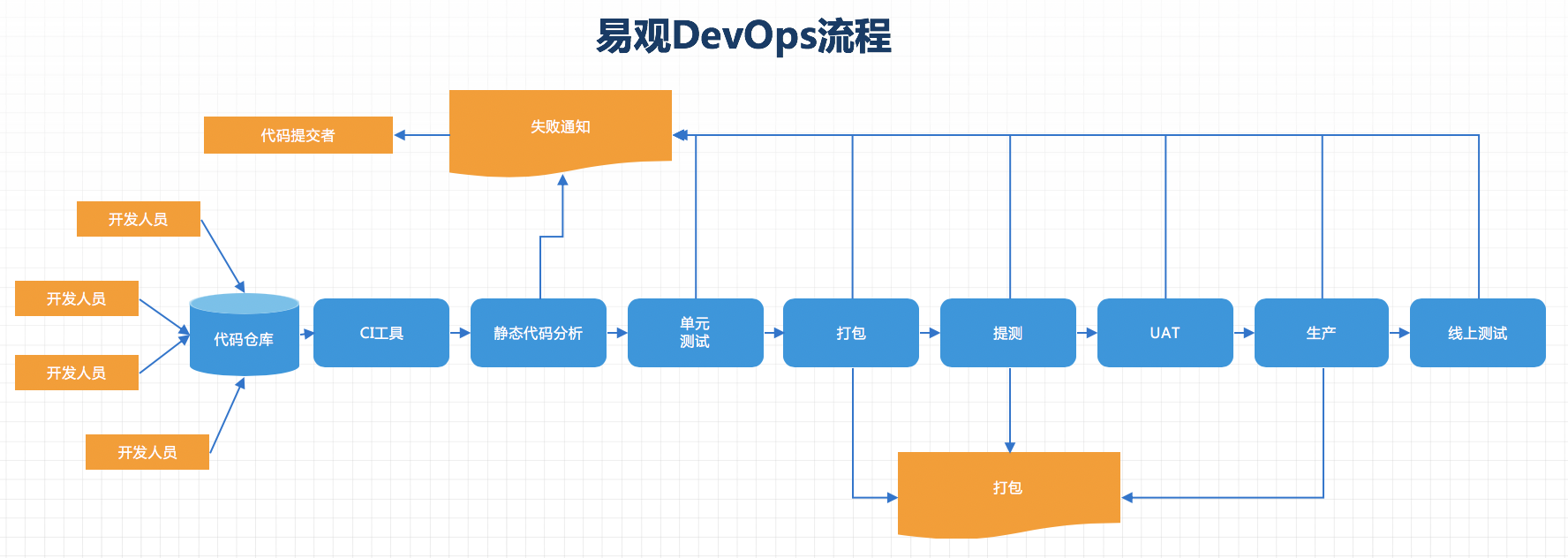 三年连发3大重磅产品工具，憋不住想要分享的DevOps实操干货……