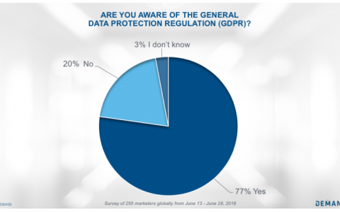 Demandbase：仍有近1/4的营销人员不知道GDPR