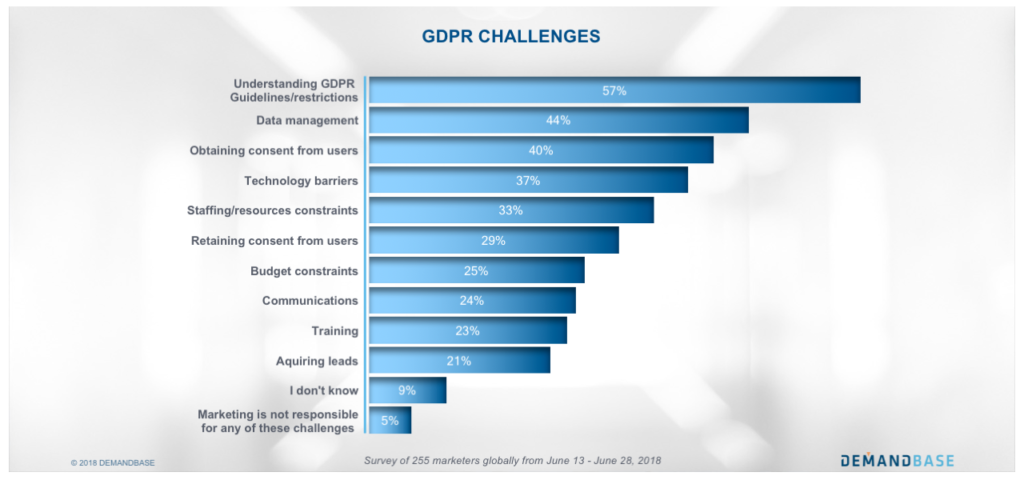 Demandbase：仍有近1/4的营销人员不知道GDPR