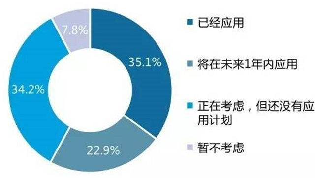 大数据未来五年发展趋势统计分析