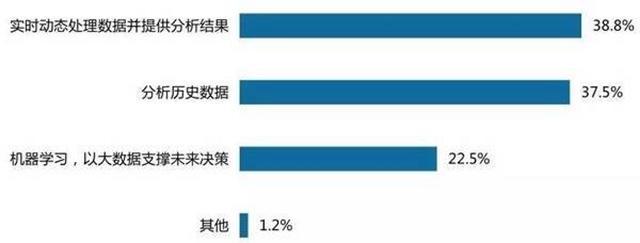 大数据未来五年发展趋势统计分析