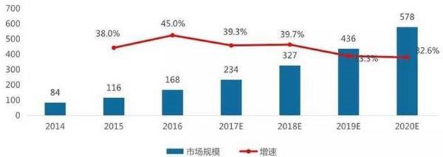 大数据未来五年发展趋势统计分析