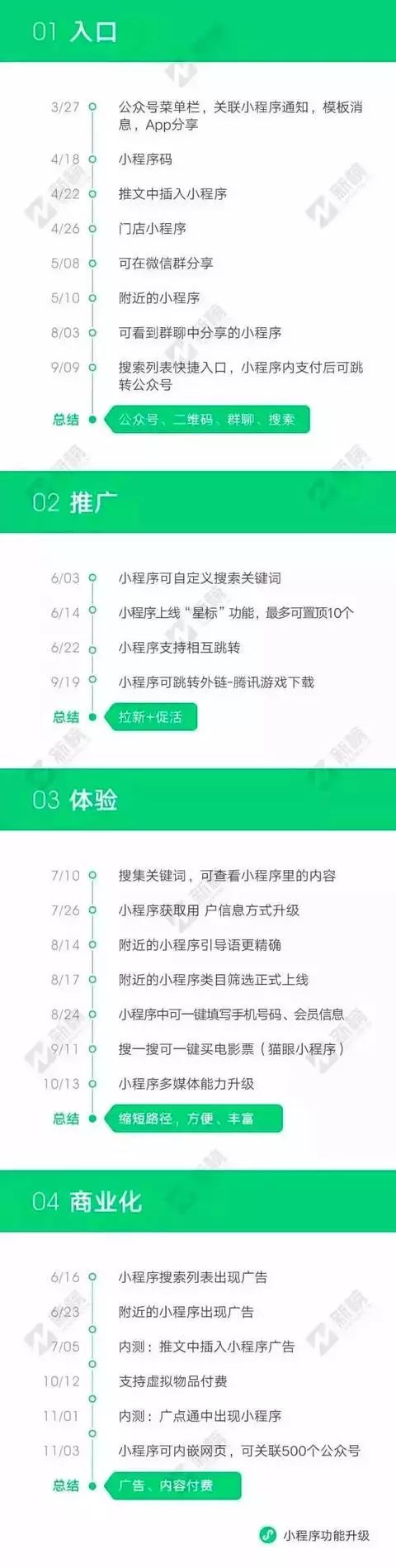 最全汇总 | 小程序在微信的42大流量入口，收好不谢！