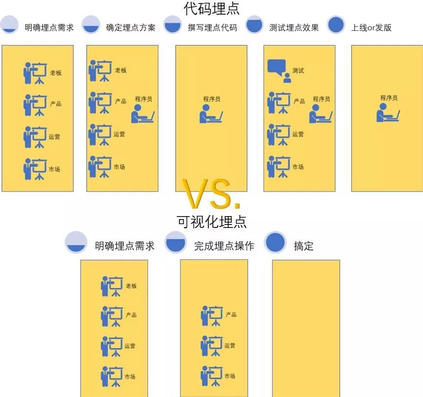 作为埋点家族里的“轻食主义者”，可视化埋点的操作思路是这样的......