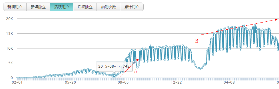 用户运营：从零到二十万用户产品的AARRR模型