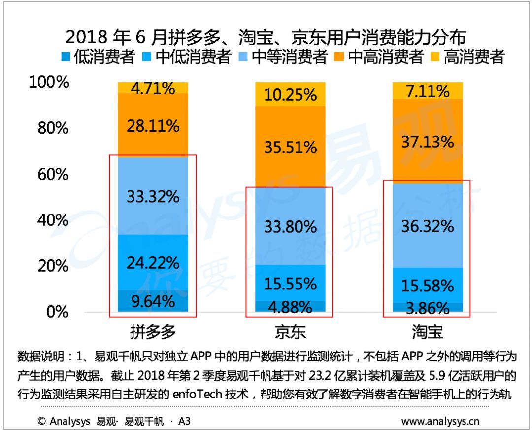消费降级的拼多多用户？ 你可能有这6点误解