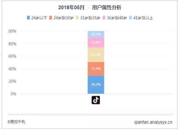 作为时间杀手的抖音，被47万用户KO了