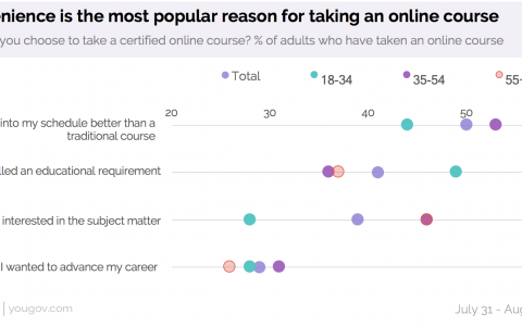 YouGov：近1/3的美国人曾参加过认证的在线课程