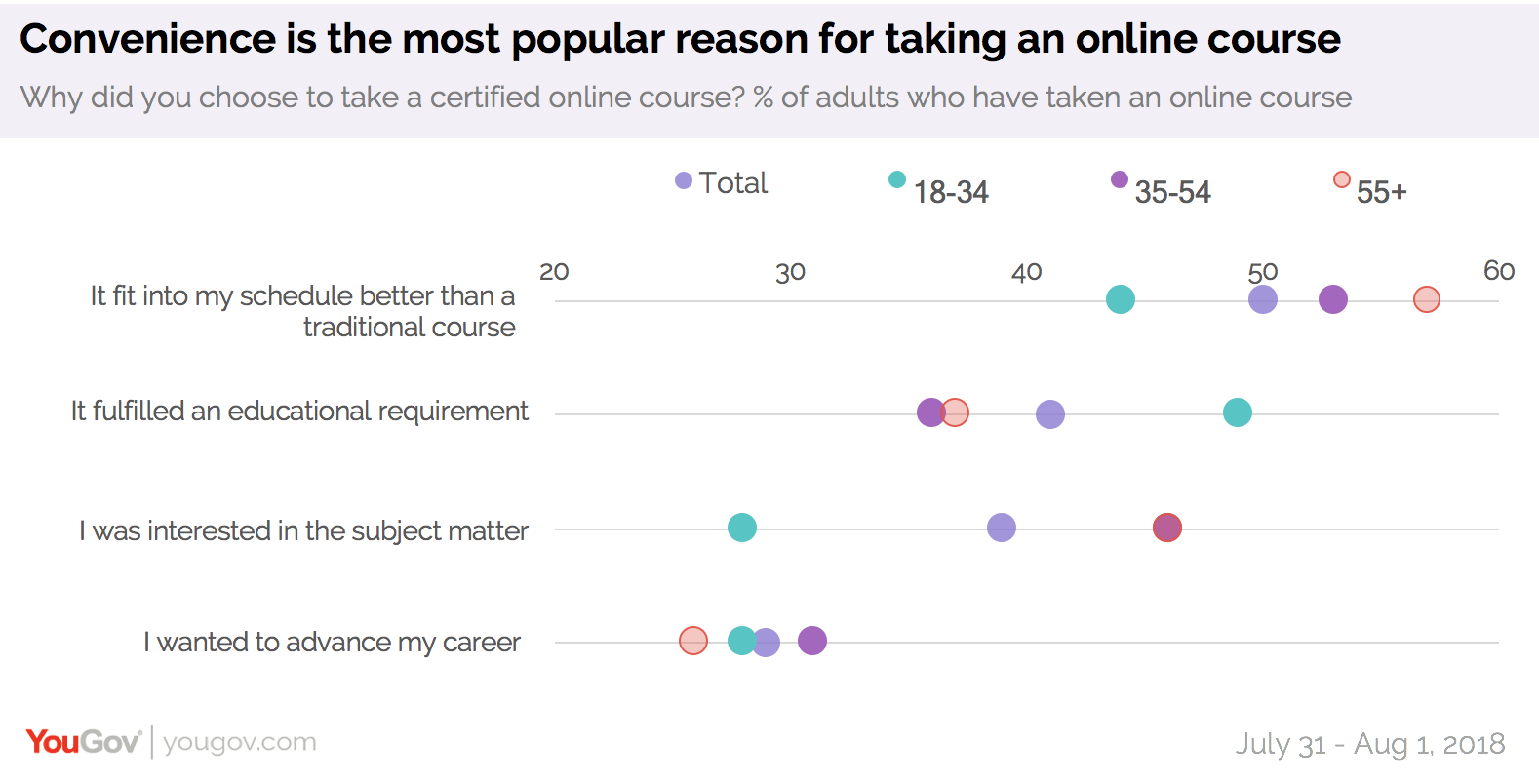 YouGov：近1/3的美国人曾参加过认证的在线课程